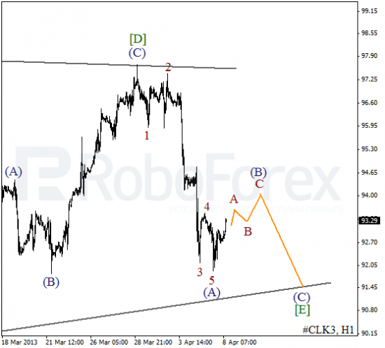 RoboForex: волновой анализ индекса DJIA и фьючерса на Нефть на 08.04.2013