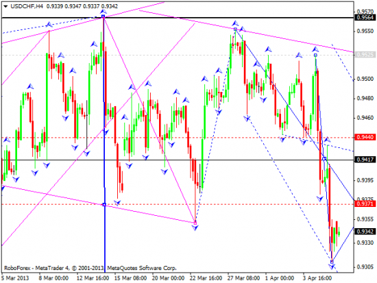 RoboForex: технический анализ и видеообзор на 08.04.2013 EUR/USD, GBP/USD, USD/JPY, USD/CHF, AUD/USD, GOLD