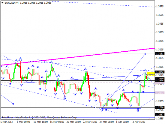 RoboForex: технический анализ и видеообзор на 08.04.2013 EUR/USD, GBP/USD, USD/JPY, USD/CHF, AUD/USD, GOLD