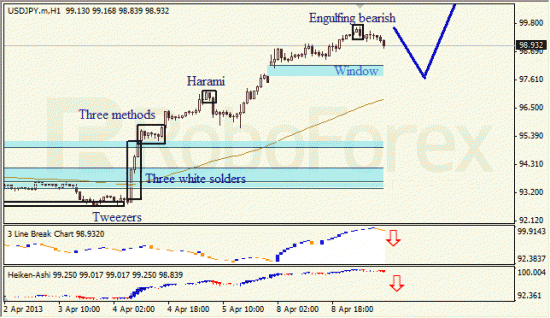 RoboForex: анализ японских свечей для EUR/USD и USD/JPY на 09.04.2013