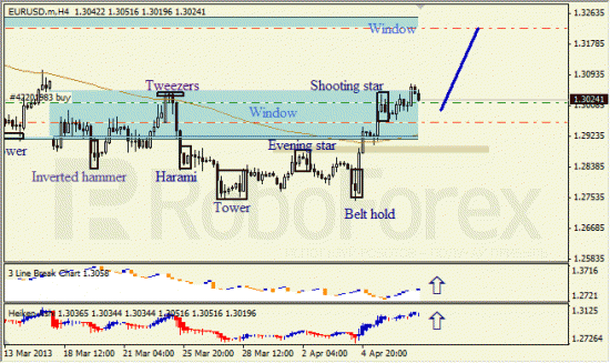 RoboForex: анализ японских свечей для EUR/USD и USD/JPY на 09.04.2013