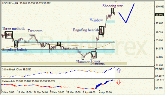 RoboForex: анализ японских свечей для EUR/USD и USD/JPY на 09.04.2013