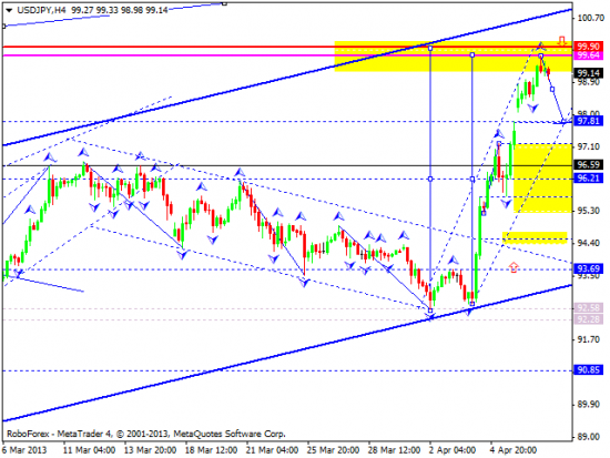 RoboForex: технический анализ и видеообзор на 09.04.2013 EUR/USD, GBP/USD, USD/JPY, USD/CHF, AUD/USD, GOLD