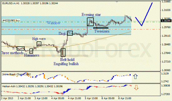 RoboForex: анализ японских свечей для EUR/USD и USD/JPY на 09.04.2013