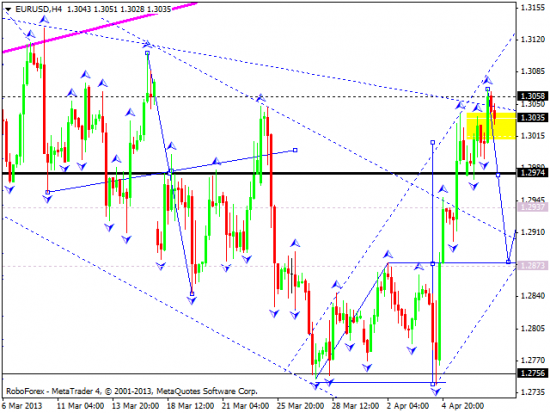 RoboForex: технический анализ и видеообзор на 09.04.2013 EUR/USD, GBP/USD, USD/JPY, USD/CHF, AUD/USD, GOLD