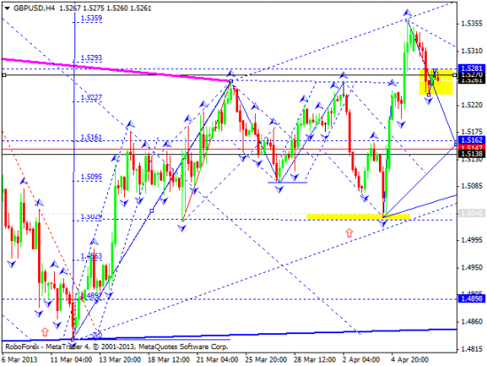 RoboForex: технический анализ и видеообзор на 09.04.2013 EUR/USD, GBP/USD, USD/JPY, USD/CHF, AUD/USD, GOLD