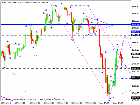 RoboForex: технический анализ и видеообзор на 09.04.2013 EUR/USD, GBP/USD, USD/JPY, USD/CHF, AUD/USD, GOLD