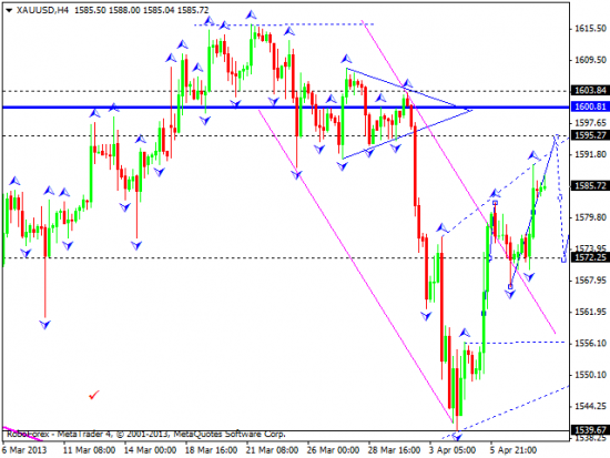 RoboForex: технический анализ и видеообзор на 10.04.2013 EUR/USD, GBP/USD, USD/JPY, USD/CHF, AUD/USD, GOLD