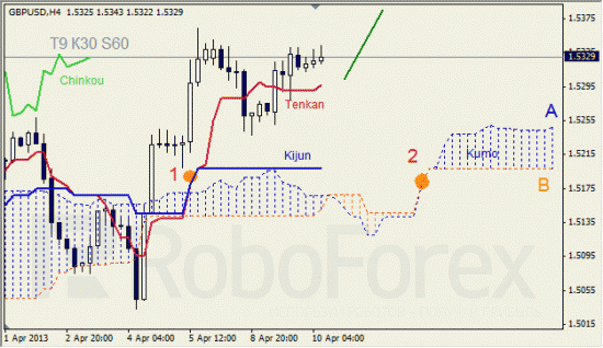 RoboForex: анализ индикатора Ишимоку для GBP/USD и GOLD на 10.04.2013