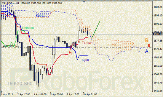 RoboForex: анализ индикатора Ишимоку для GBP/USD и GOLD на 10.04.2013