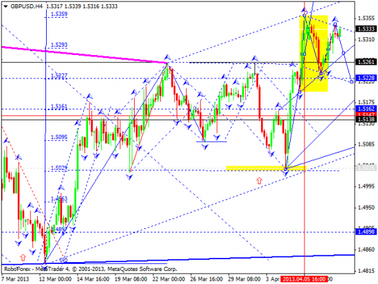 RoboForex: технический анализ и видеообзор на 10.04.2013 EUR/USD, GBP/USD, USD/JPY, USD/CHF, AUD/USD, GOLD