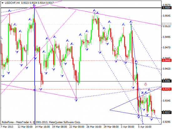 RoboForex: технический анализ и видеообзор на 10.04.2013 EUR/USD, GBP/USD, USD/JPY, USD/CHF, AUD/USD, GOLD