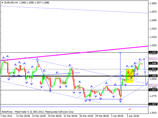 RoboForex: технический анализ и видеообзор на 10.04.2013 EUR/USD, GBP/USD, USD/JPY, USD/CHF, AUD/USD, GOLD