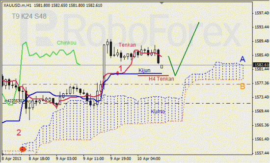 RoboForex: анализ индикатора Ишимоку для GBP/USD и GOLD на 10.04.2013