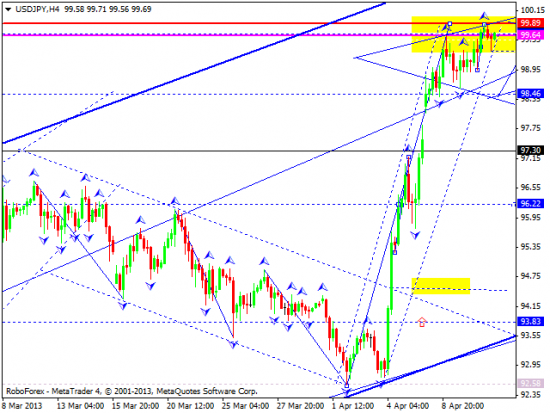 RoboForex: технический анализ и видеообзор на 11.04.2013 EUR/USD, GBP/USD, USD/JPY, USD/CHF, AUD/USD, GOLD