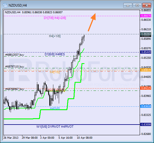 RoboForex: анализ уровней Мюррея для NZD/USD, AUD/USD, EUR/JPY на 11.04.2013