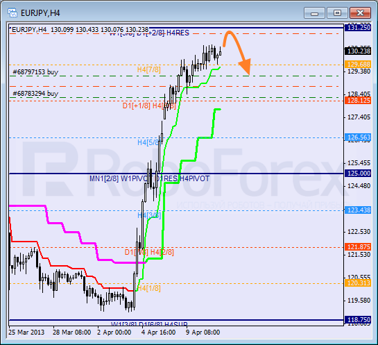 RoboForex: анализ уровней Мюррея для NZD/USD, AUD/USD, EUR/JPY на 11.04.2013