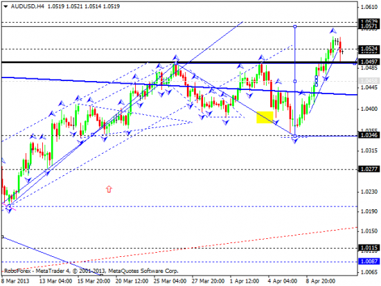 RoboForex: технический анализ и видеообзор на 11.04.2013 EUR/USD, GBP/USD, USD/JPY, USD/CHF, AUD/USD, GOLD