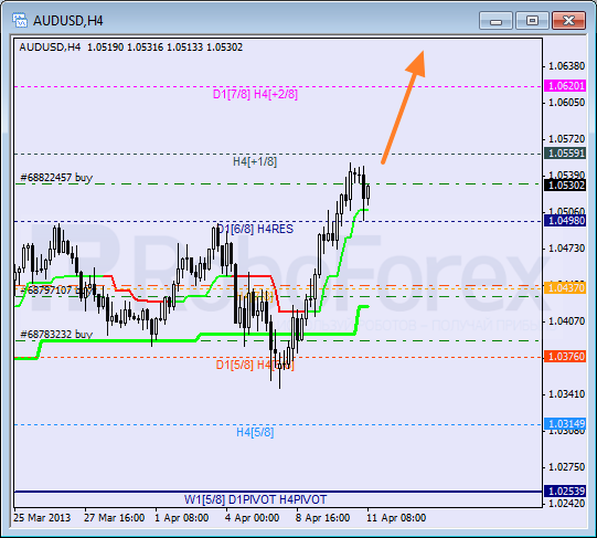 RoboForex: анализ уровней Мюррея для NZD/USD, AUD/USD, EUR/JPY на 11.04.2013