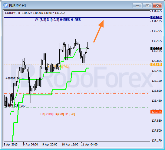 RoboForex: анализ уровней Мюррея для NZD/USD, AUD/USD, EUR/JPY на 11.04.2013