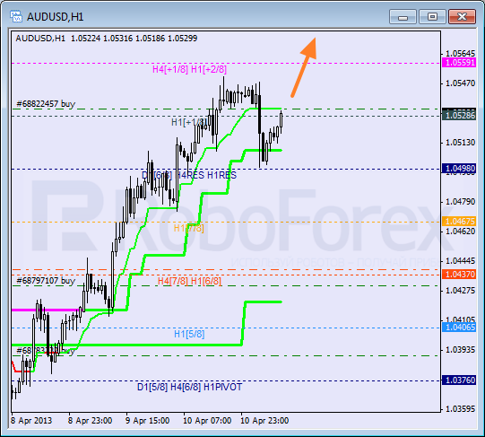 RoboForex: анализ уровней Мюррея для NZD/USD, AUD/USD, EUR/JPY на 11.04.2013