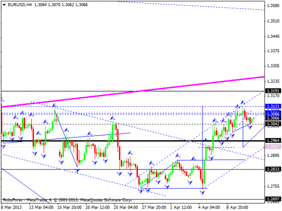 RoboForex: технический анализ и видеообзор на 11.04.2013 EUR/USD, GBP/USD, USD/JPY, USD/CHF, AUD/USD, GOLD