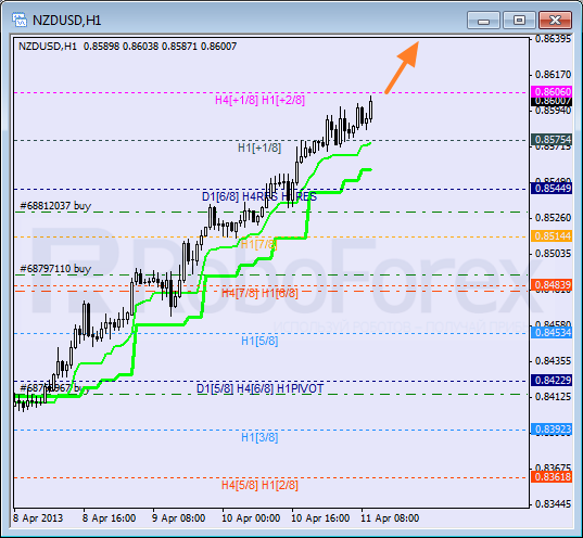 RoboForex: анализ уровней Мюррея для NZD/USD, AUD/USD, EUR/JPY на 11.04.2013