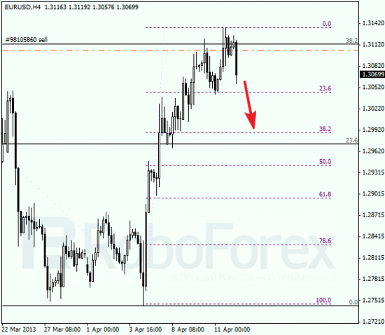 RoboForex: анализ по Фибоначчи для EUR/USD и USD/CHF на 12.04.2013