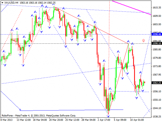 RoboForex: технический анализ и видеообзор на 12.04.2013 EUR/USD, GBP/USD, USD/JPY, USD/CHF, AUD/USD, GOLD