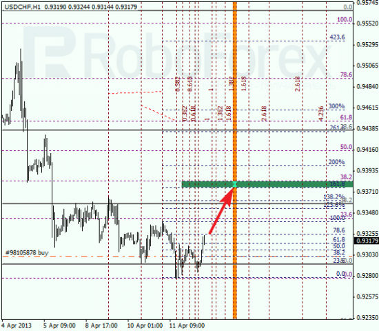 RoboForex: анализ по Фибоначчи для EUR/USD и USD/CHF на 12.04.2013