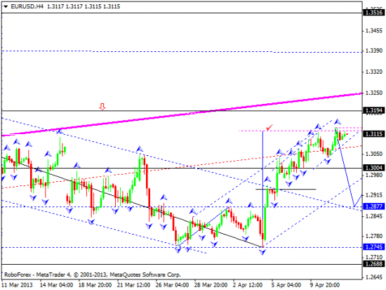 RoboForex: технический анализ и видеообзор на 12.04.2013 EUR/USD, GBP/USD, USD/JPY, USD/CHF, AUD/USD, GOLD