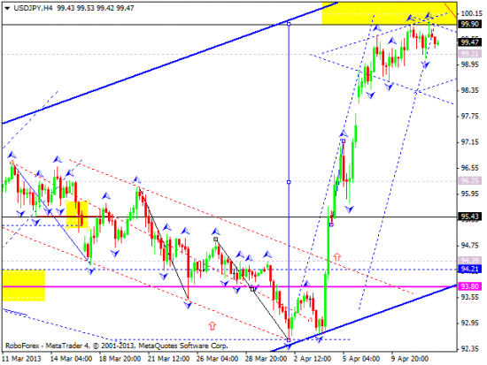 RoboForex: технический анализ и видеообзор на 12.04.2013 EUR/USD, GBP/USD, USD/JPY, USD/CHF, AUD/USD, GOLD