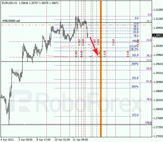 RoboForex: анализ по Фибоначчи для EUR/USD и USD/CHF на 12.04.2013