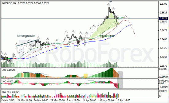 RoboForex: анализ индикаторов Б. Вильямса для USD/CAD и NZD/USD на 15.04.2013 15.04.2013