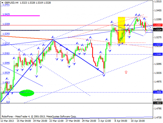 RoboForex: технический анализ и видеообзор на 15.04.2013 EUR/USD, GBP/USD, USD/JPY, USD/CHF, AUD/USD, GOLD