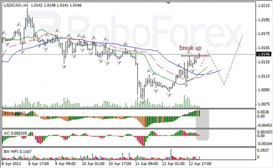 RoboForex: анализ индикаторов Б. Вильямса для USD/CAD и NZD/USD на 15.04.2013 15.04.2013