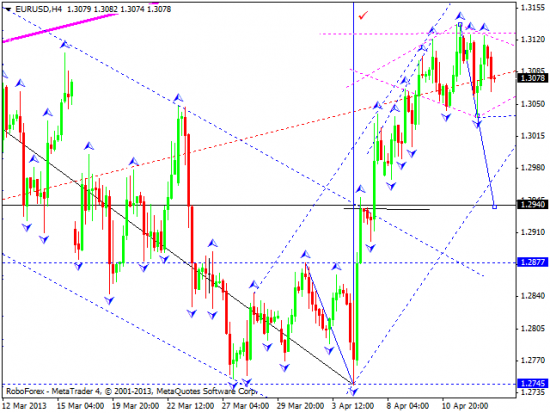 RoboForex: технический анализ и видеообзор на 15.04.2013 EUR/USD, GBP/USD, USD/JPY, USD/CHF, AUD/USD, GOLD