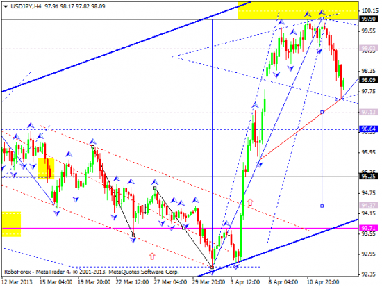 RoboForex: технический анализ и видеообзор на 15.04.2013 EUR/USD, GBP/USD, USD/JPY, USD/CHF, AUD/USD, GOLD