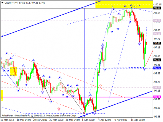 RoboForex: технический анализ и видеообзор на 16.04.2013 EUR/USD, GBP/USD, USD/JPY, USD/CHF, AUD/USD, GOLD