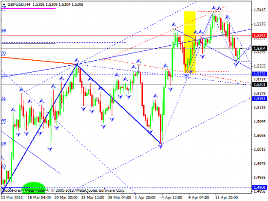 RoboForex: технический анализ и видеообзор на 16.04.2013 EUR/USD, GBP/USD, USD/JPY, USD/CHF, AUD/USD, GOLD