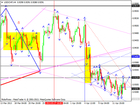 RoboForex: технический анализ и видеообзор на 16.04.2013 EUR/USD, GBP/USD, USD/JPY, USD/CHF, AUD/USD, GOLD