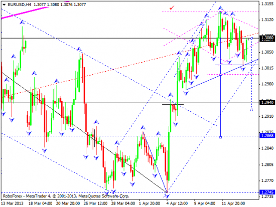 RoboForex: технический анализ и видеообзор на 16.04.2013 EUR/USD, GBP/USD, USD/JPY, USD/CHF, AUD/USD, GOLD