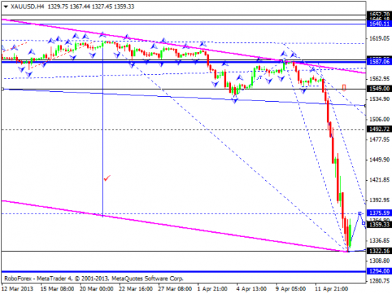 RoboForex: технический анализ и видеообзор на 16.04.2013 EUR/USD, GBP/USD, USD/JPY, USD/CHF, AUD/USD, GOLD