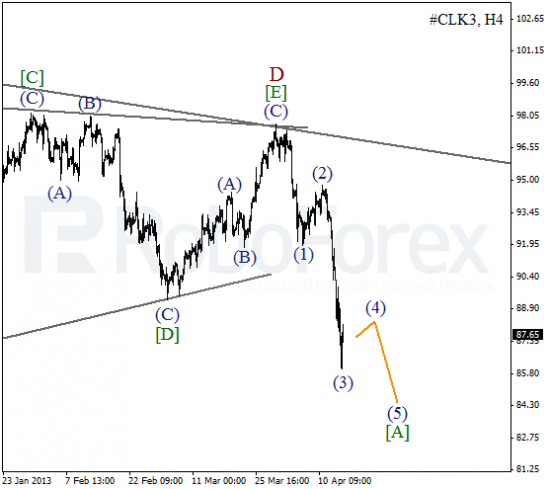 RoboForex: волновой анализ индекса DJIA и фьючерса на Нефть на 16.04.2013