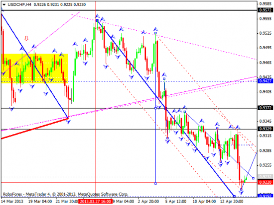 RoboForex: технический анализ и видеообзор на 17.04.2013 EUR/USD, GBP/USD, USD/JPY, USD/CHF, AUD/USD, GOLD