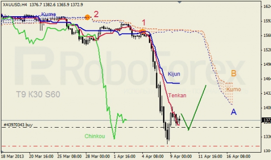 RoboForex: анализ индикатора Ишимоку для GBP/USD и GOLD на 17.04.2013