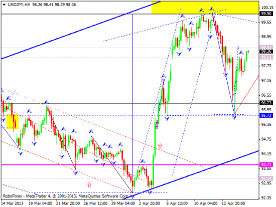 RoboForex: технический анализ и видеообзор на 17.04.2013 EUR/USD, GBP/USD, USD/JPY, USD/CHF, AUD/USD, GOLD