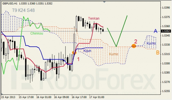 RoboForex: анализ индикатора Ишимоку для GBP/USD и GOLD на 17.04.2013