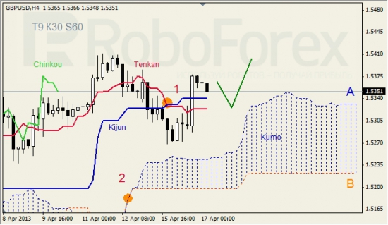 RoboForex: анализ индикатора Ишимоку для GBP/USD и GOLD на 17.04.2013