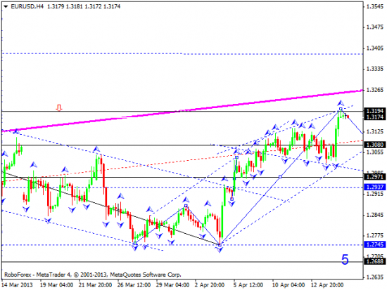 RoboForex: технический анализ и видеообзор на 17.04.2013 EUR/USD, GBP/USD, USD/JPY, USD/CHF, AUD/USD, GOLD